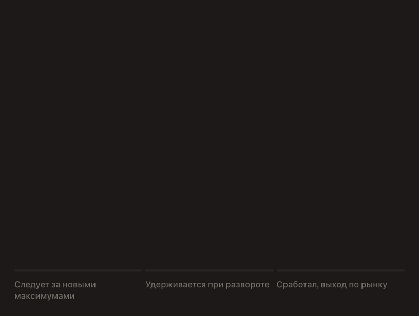Анимированный свечной график: стоп следует за движением цены, удерживается при развороте и запускает рыночный выход.
