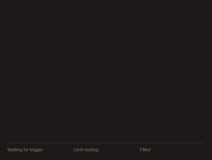 Animated candle chart: price reaches the trigger, a limit order is placed, and it fills when price returns to the limit.