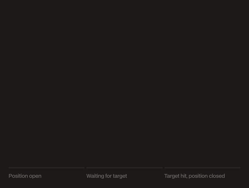 Animated candle chart: a position opens, price rises to the take-profit level, and the position closes at the target.