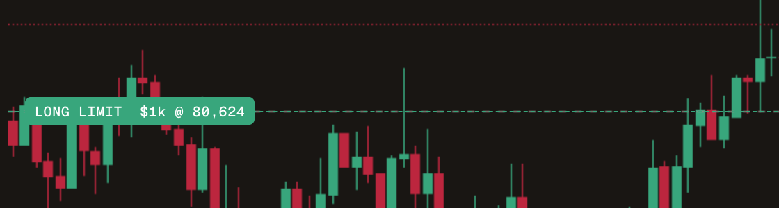 A green preview line under the current price on a BTC chart, labeled LONG LIMIT $1k @ 80,624.