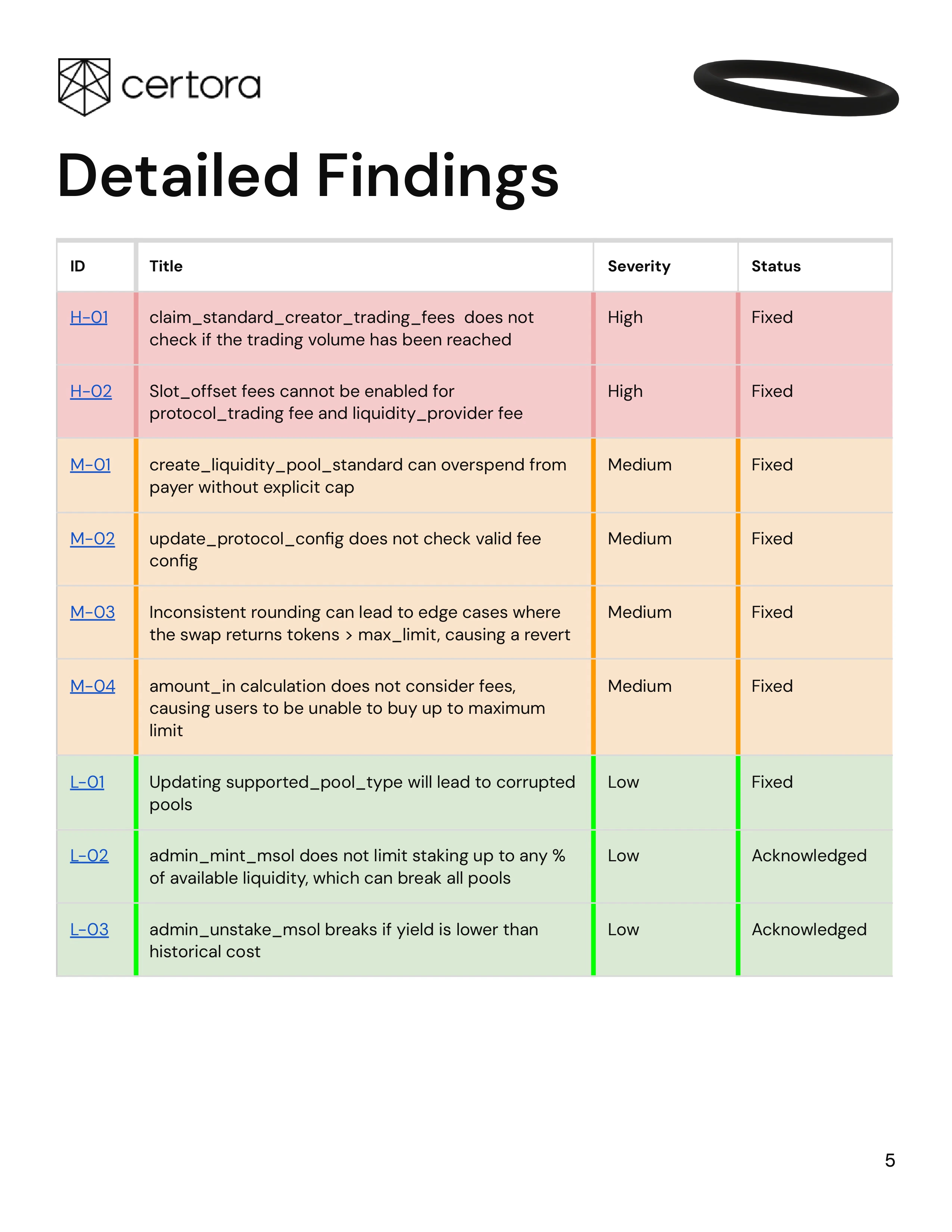 Heaven_Certora_Security_Assessment_Final_v2_Report_June_2025_page-0005.jpg