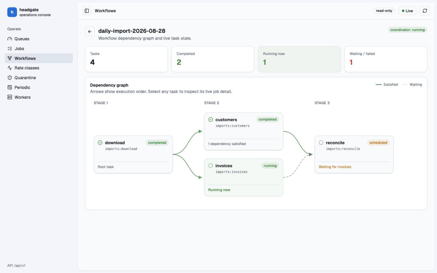 Headgate workflow demo showing live task dependencies