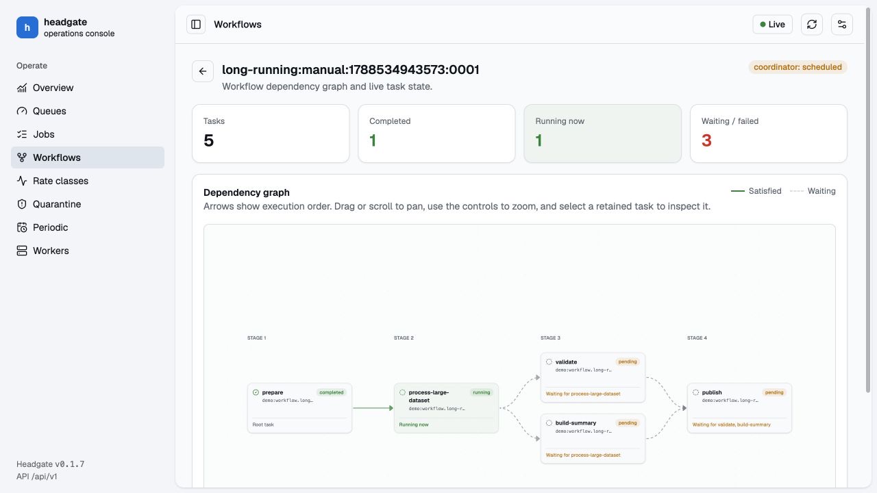 Headgate workflow demo showing live task dependencies