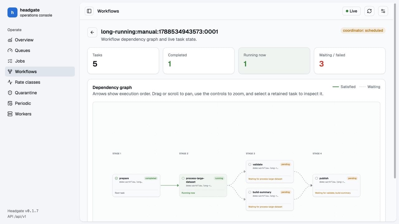 Headgate workflow demo showing live task dependencies