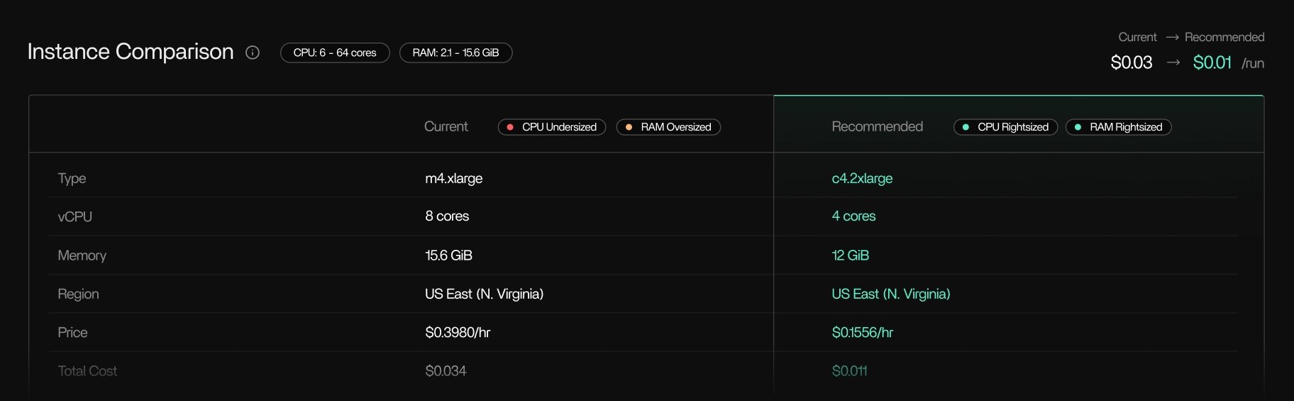Instance rightsizing recommendations based on real resource usage
