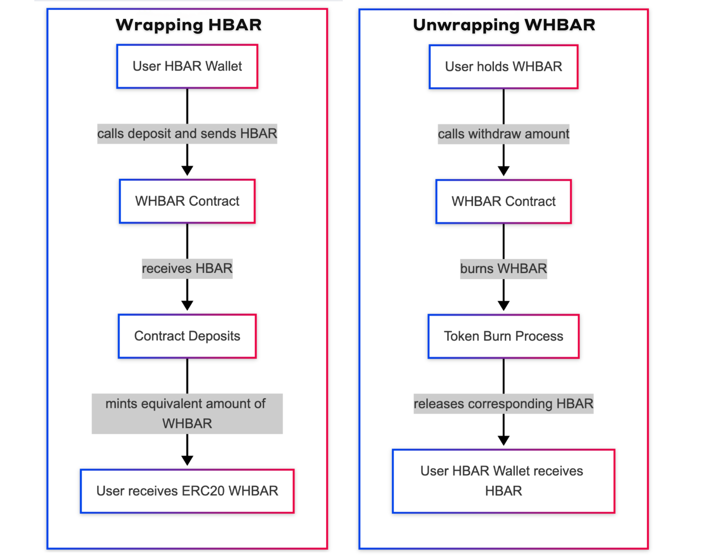 Wrapped HBAR (WHBAR) - Hedera