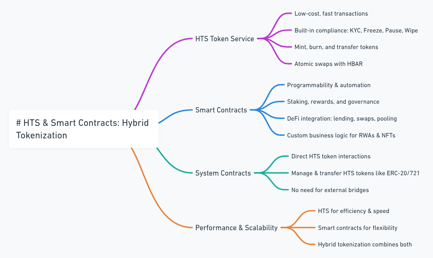 Hybrid (HTS + EVM ) Tokenization - Hedera