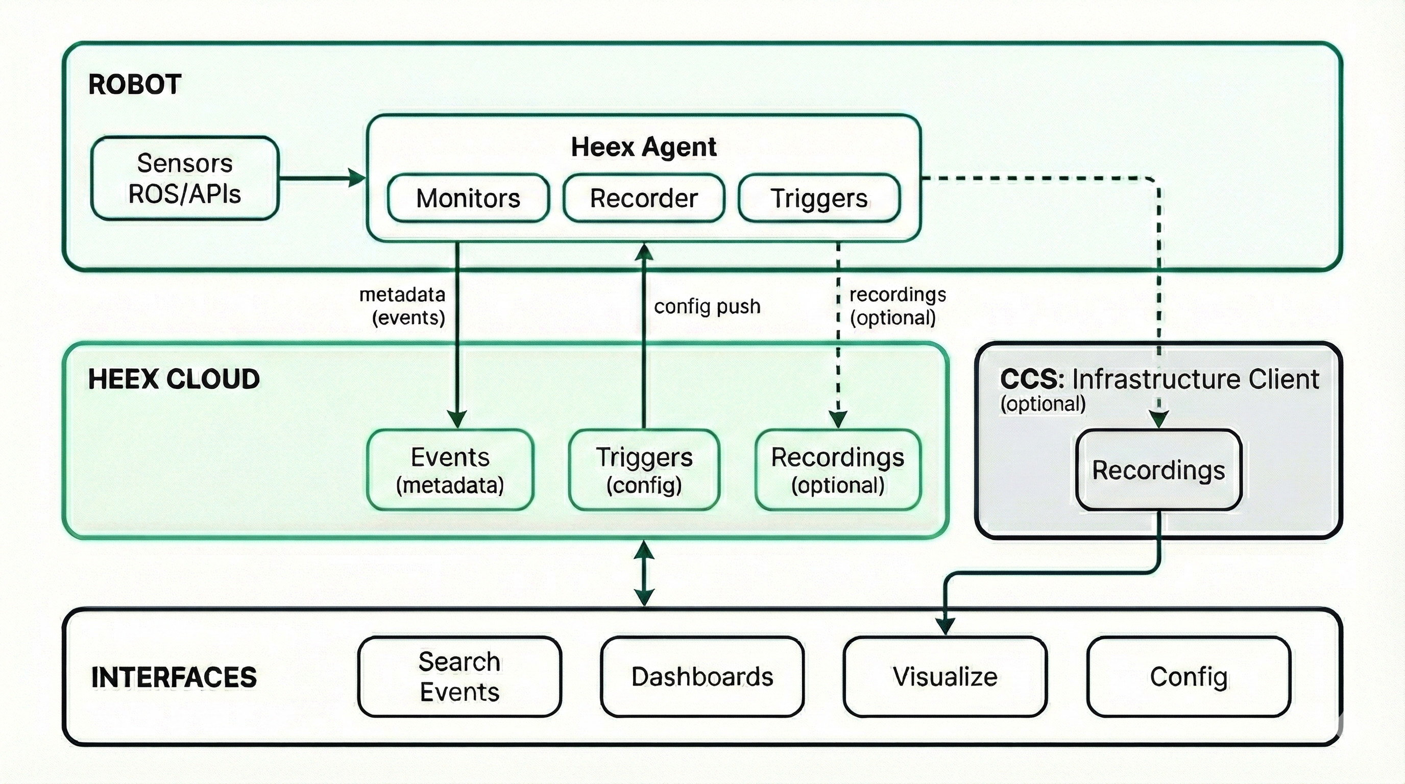 Heex Data Flow Architecture