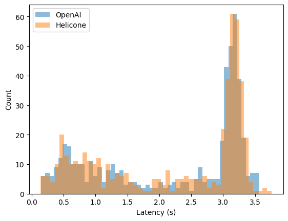 Comparison of latency between OpenAI and Helicone proxies for LLM
requests
