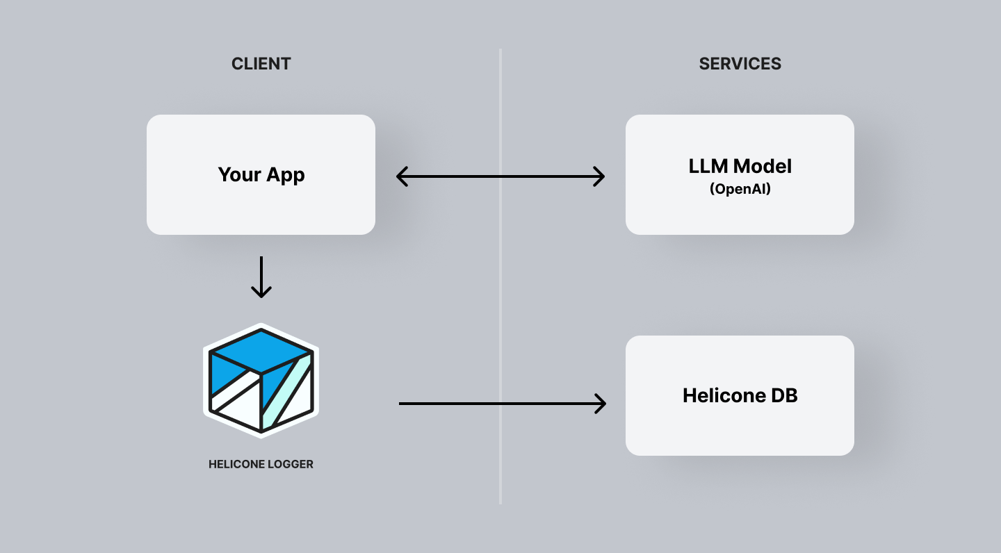 Helicone Async workflow illustrating non-blocking event logging for improved application stability.
