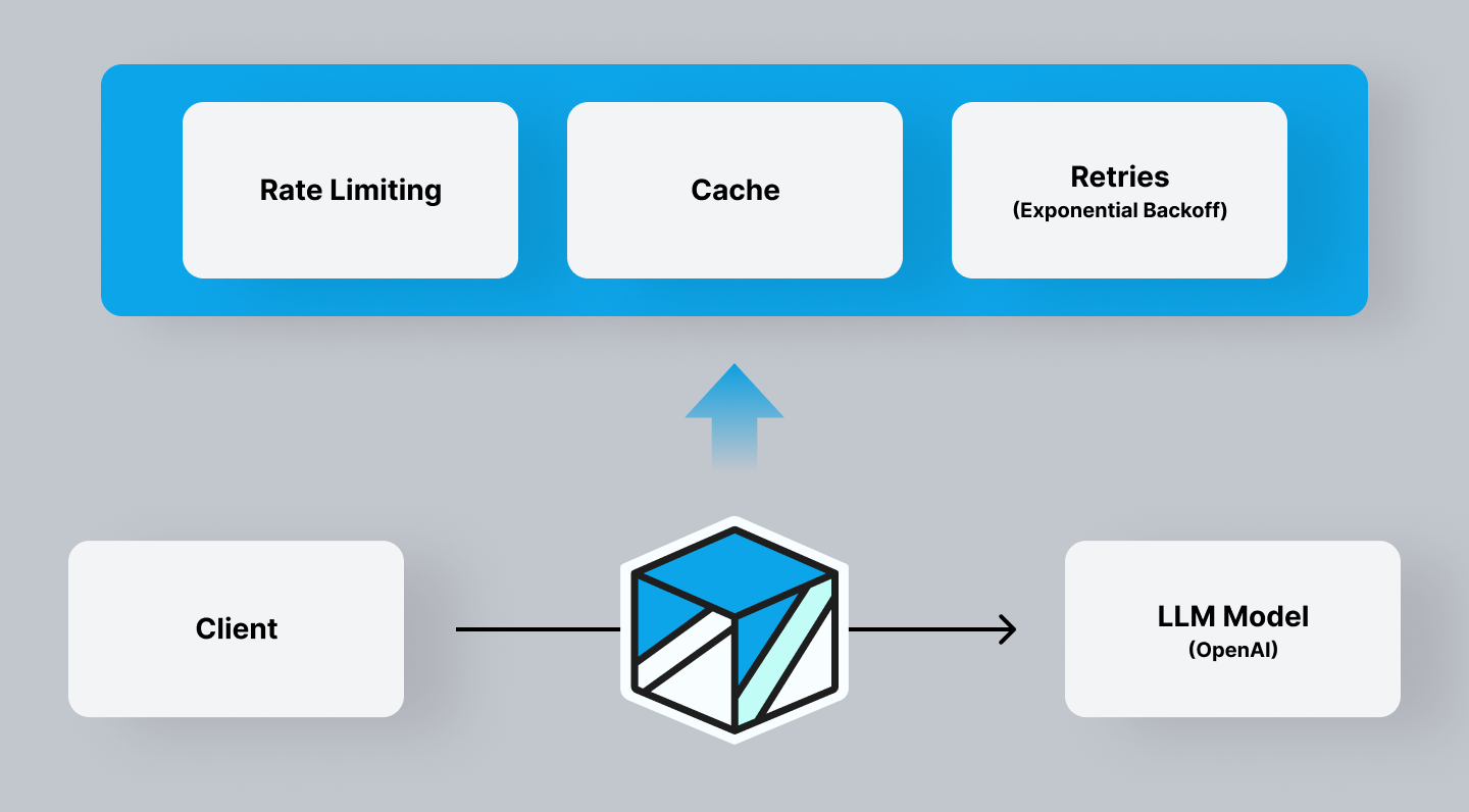 Helicone Proxy data flow illustrating simple integration by changing the base URL for instant request forwarding and response handling.