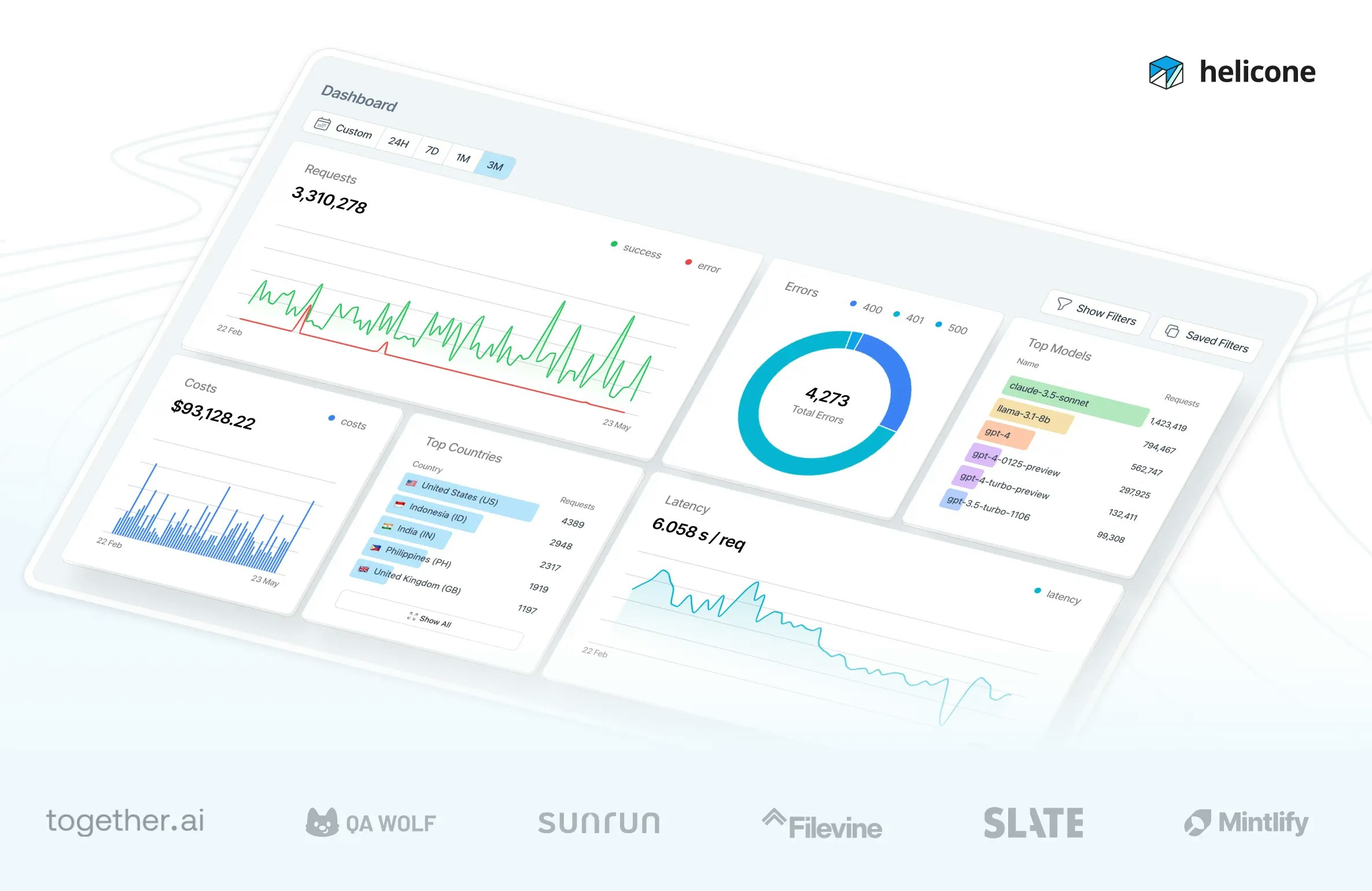 Helicone dashboard showing comprehensive LLM observability metrics.