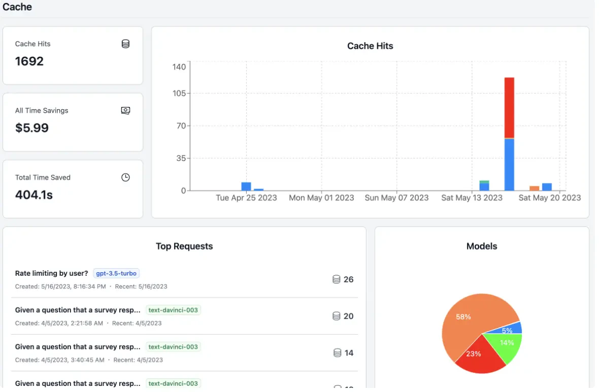 Dashboard showing cache hit rates and associated cost savings
