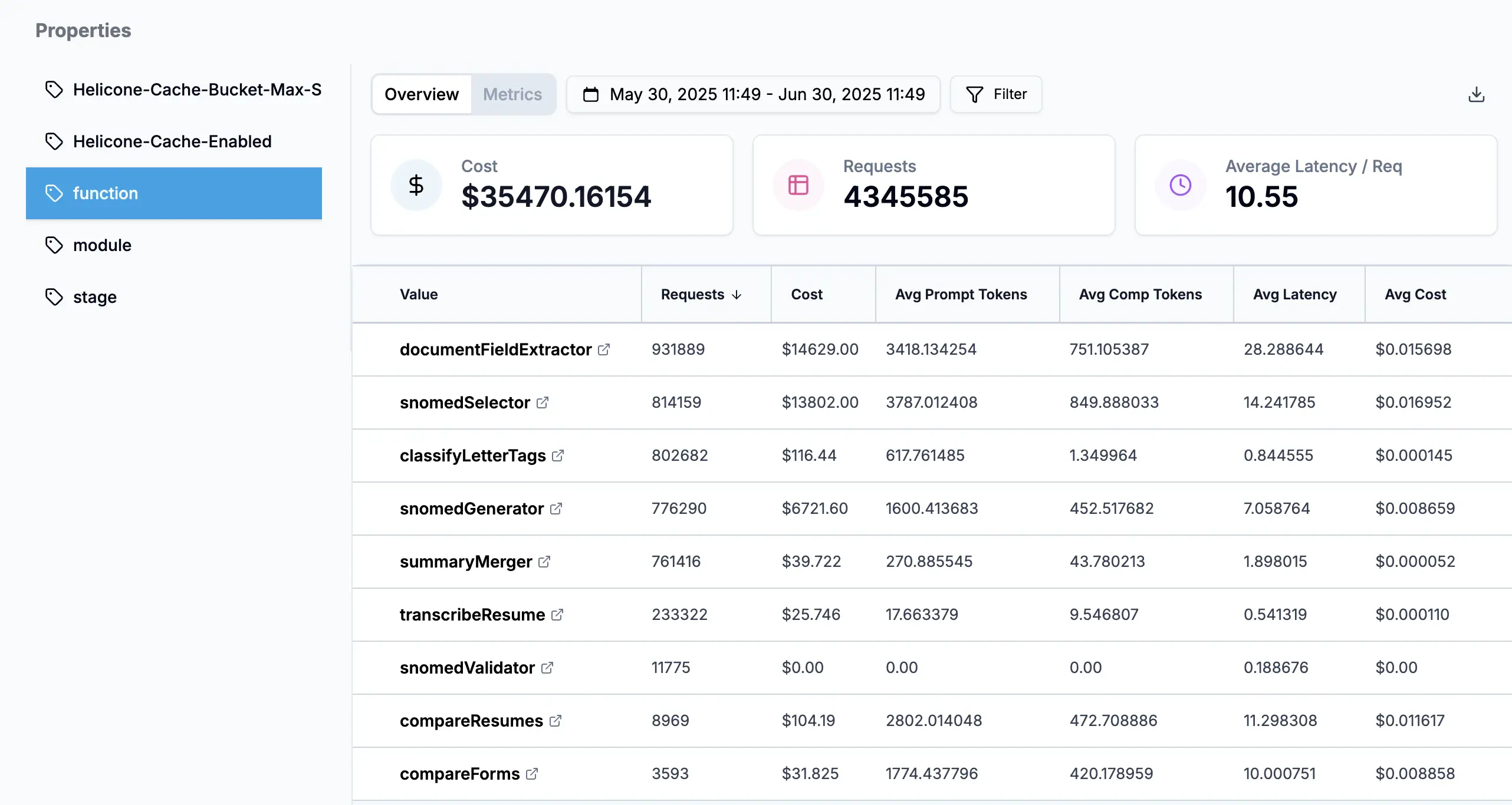 Dashboard showing cost segmentation by user tiers with ROI analysis