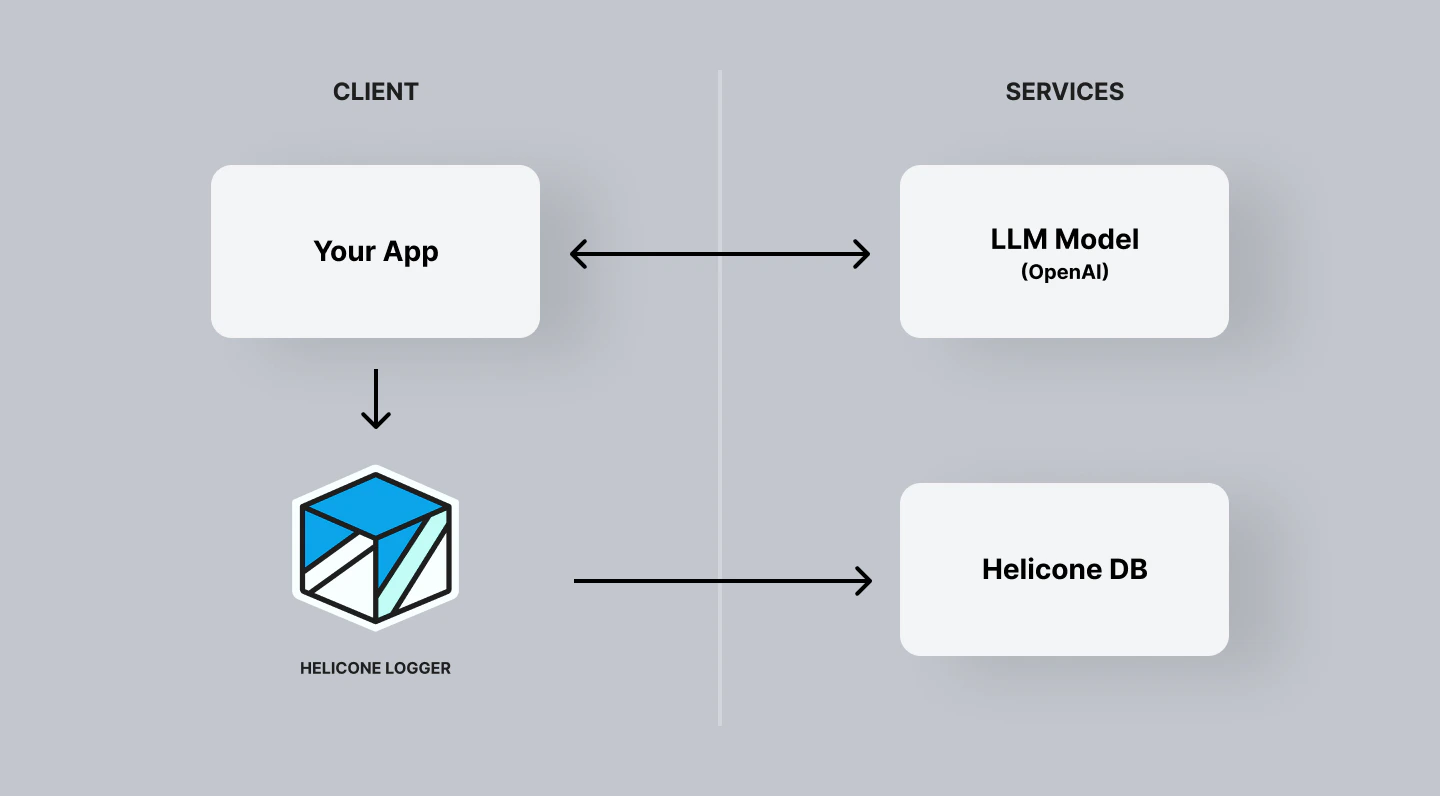 Helicone Async workflow illustrating non-blocking event logging for improved application stability.