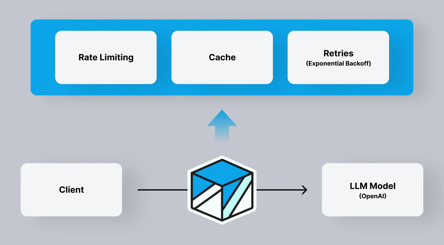 Helicone Proxy data flow illustrating simple integration by changing the base URL for instant request forwarding and response handling.