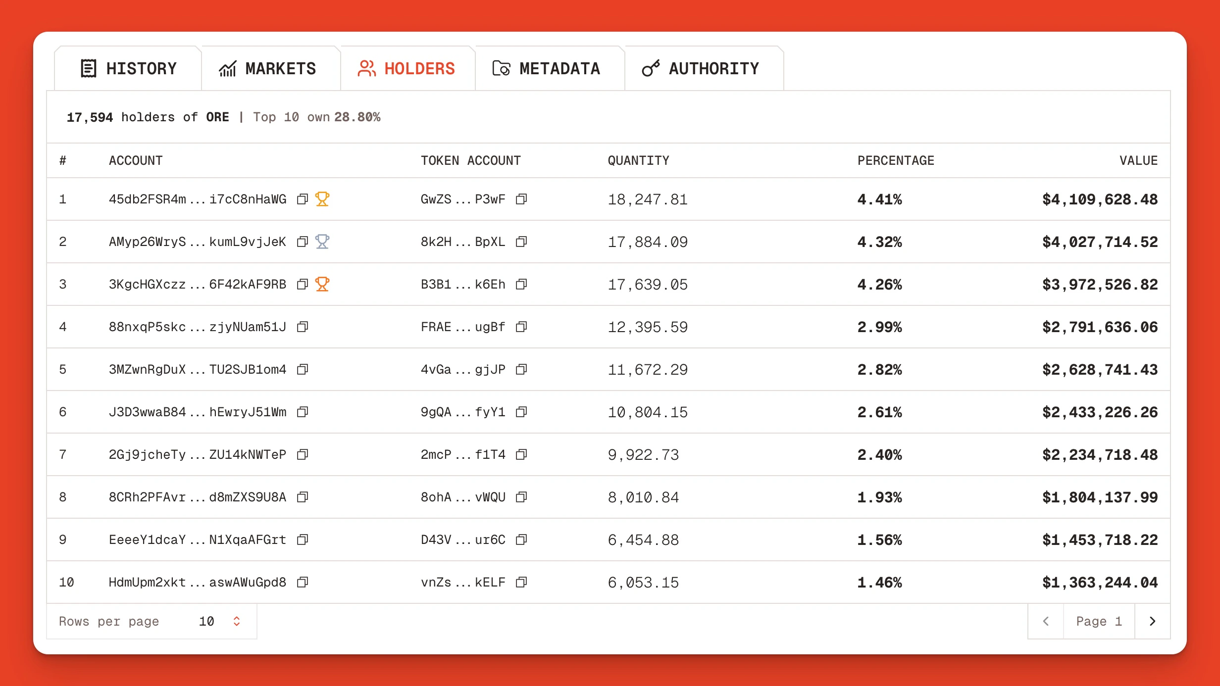 List of Ore's token holders, token counts, percentage, and value held