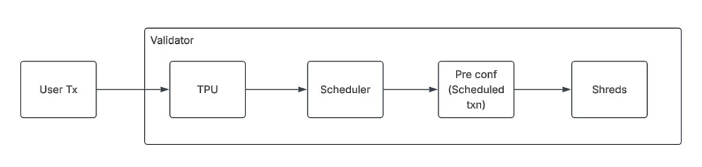 Transaction latency flow inside a validator: User Tx to TPU to Scheduler to Pre conf (scheduled transaction) to Shreds, with latency increasing left to right.