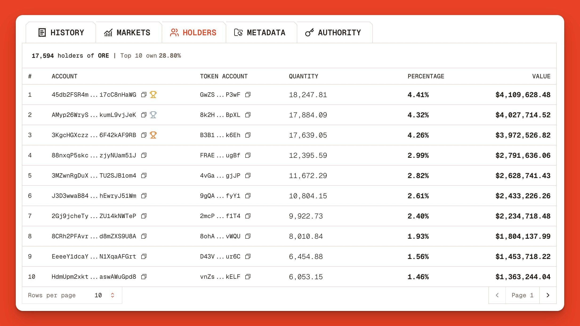 List of Ore's token holders, token counts, percentage, and value held