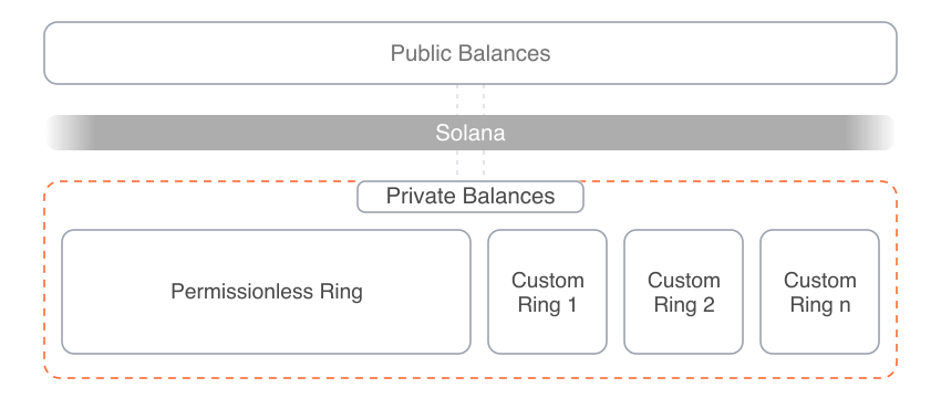Public balances and private balances on Solana, with one Permissionless Ring alongside Custom Ring 1, Custom Ring 2, and Custom Ring n.