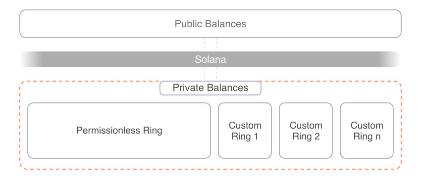 Public balances and private balances on Solana, with one Permissionless Ring alongside Custom Ring 1, Custom Ring 2, and Custom Ring n.