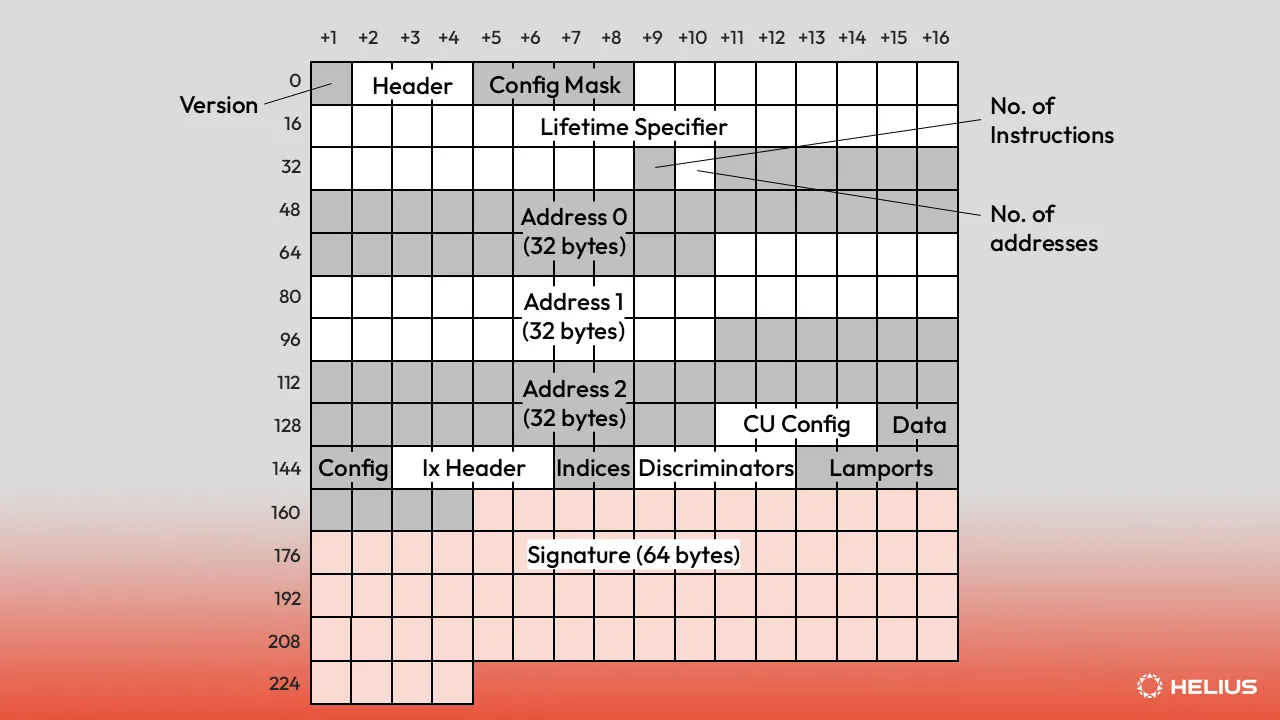 Layout byte a byte de uma transação Solana v1: byte de versão, cabeçalho, máscara de configuração, especificador de vida útil, contagens de endereço e instrução, três endereços de 32 bytes, configuração de unidade de computação, cabeçalho de instrução, índices, identificadores, lamports e uma assinatura de 64 bytes no final