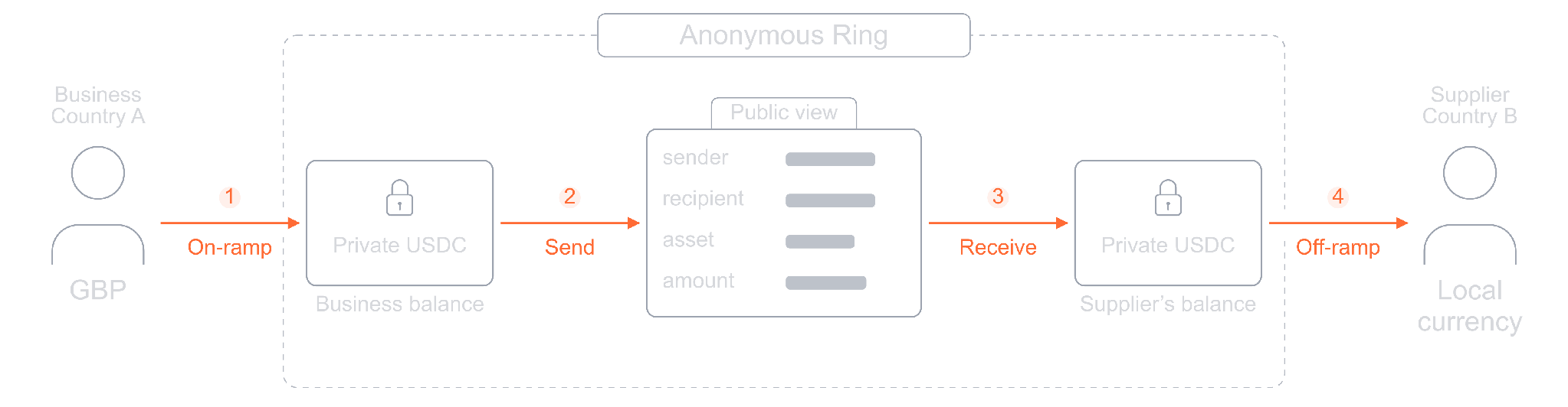 Cross-border payment flow where a business on-ramps GBP, sends private USDC through an Anonymous Ring, and the supplier off-ramps to local currency. The public view hides the sender, recipient, asset, and amount.