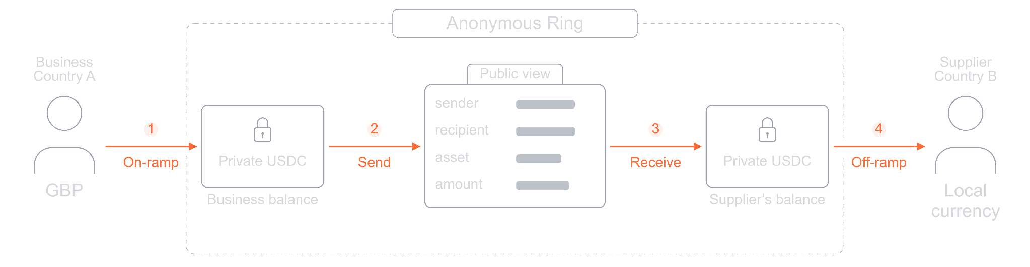 Cross-border payment flow where a business on-ramps GBP, sends private USDC through an Anonymous Ring, and the supplier off-ramps to local currency. The public view hides the sender, recipient, asset, and amount.