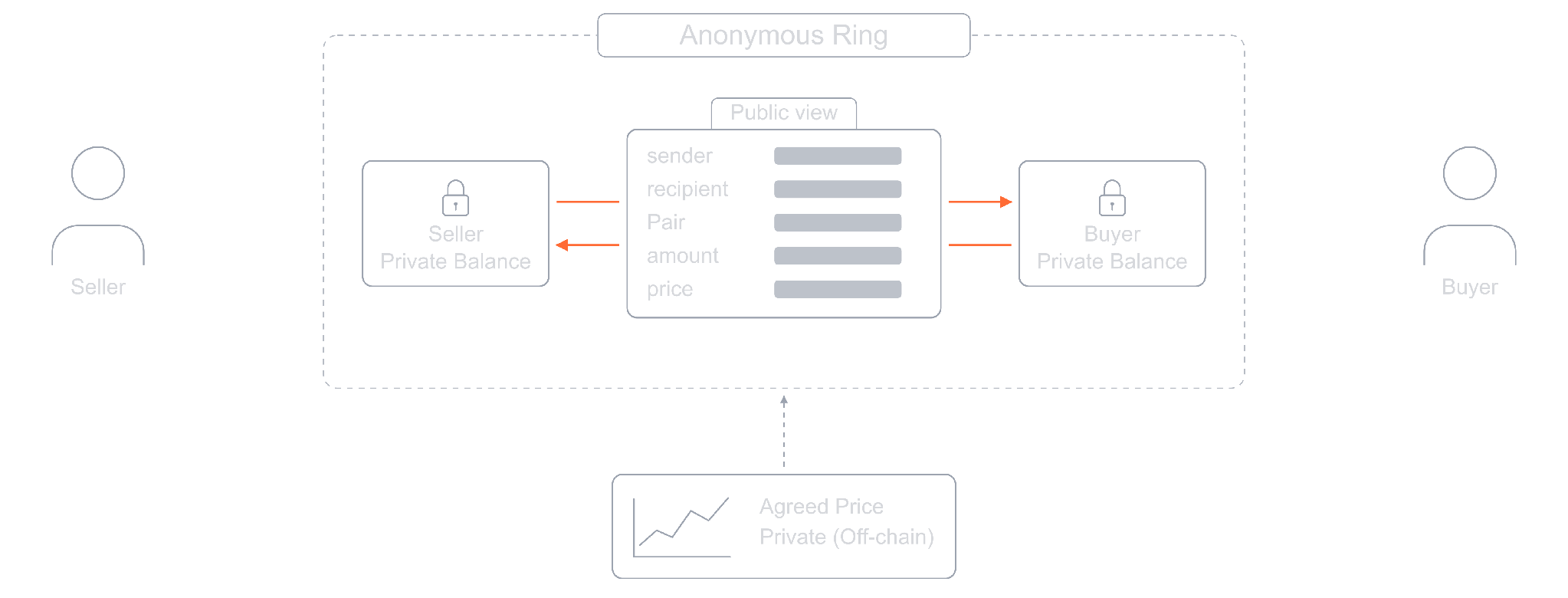 Private OTC trade where a seller and buyer exchange assets through an Anonymous Ring at a price agreed offchain. The public view hides the sender, recipient, pair, amount, and price.