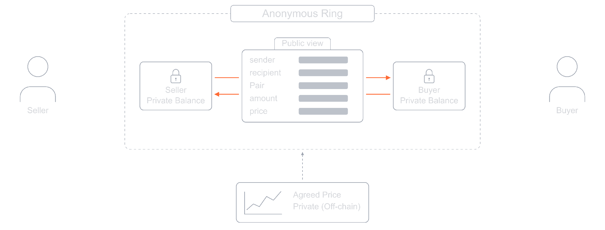 Private OTC trade where a seller and buyer exchange assets through an Anonymous Ring at a price agreed offchain. The public view hides the sender, recipient, pair, amount, and price.