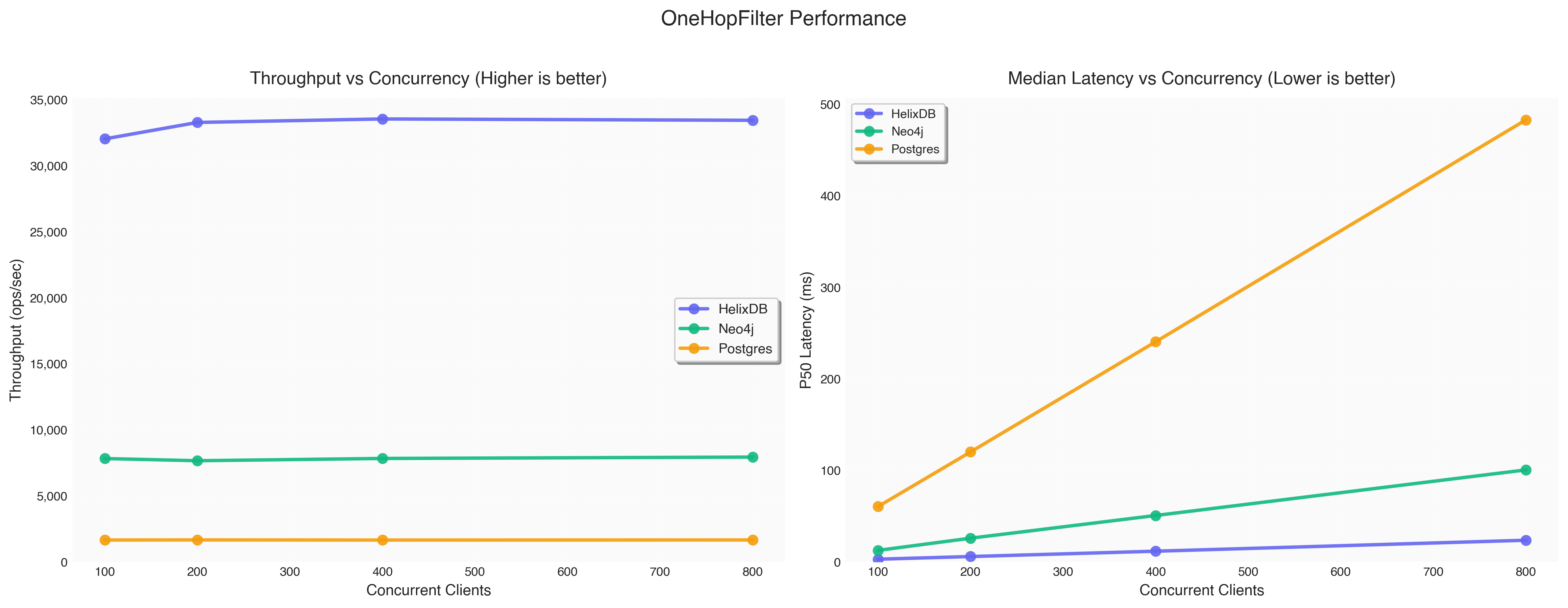 OneHopFilter Performance