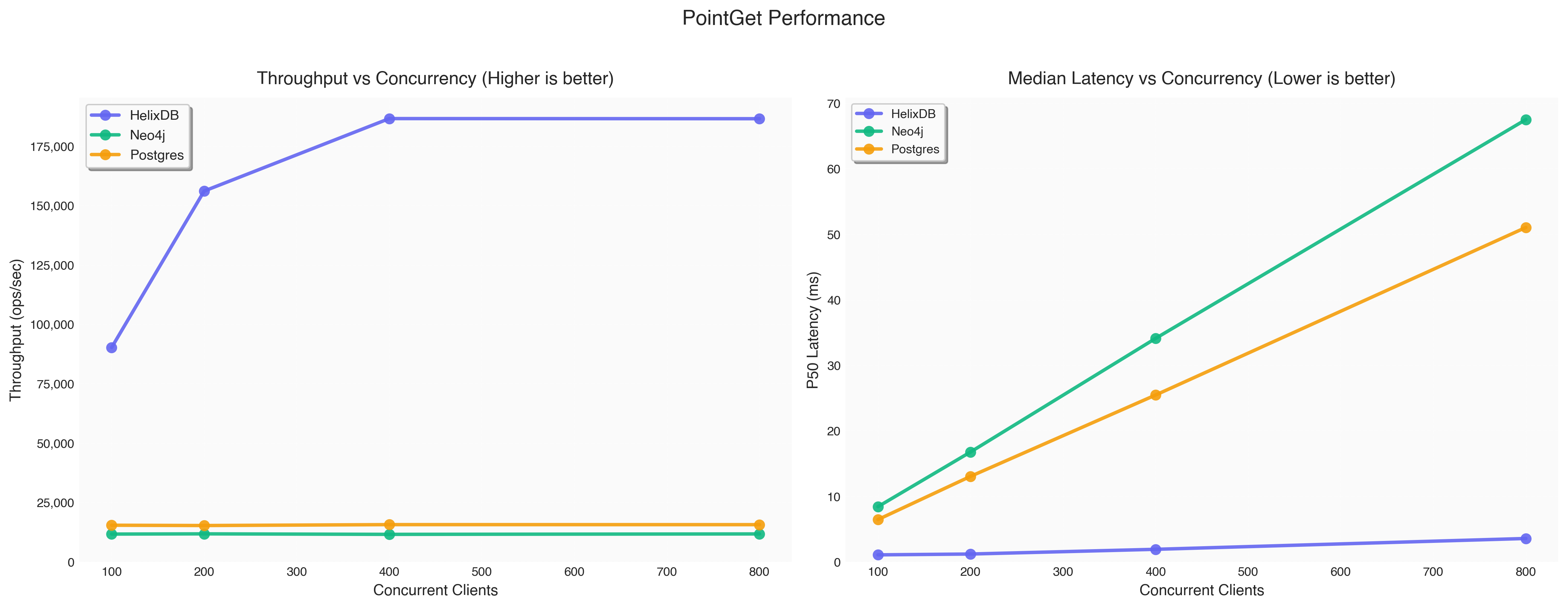 PointGet Performance