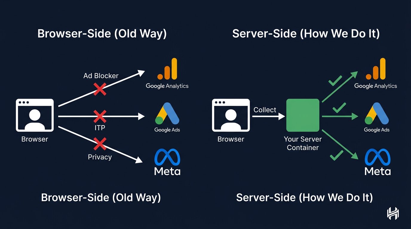 Comparison of browser-side tracking vs server-side tracking data flow