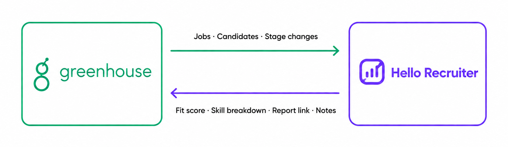 Data flow between Greenhouse and Hello Recruiter