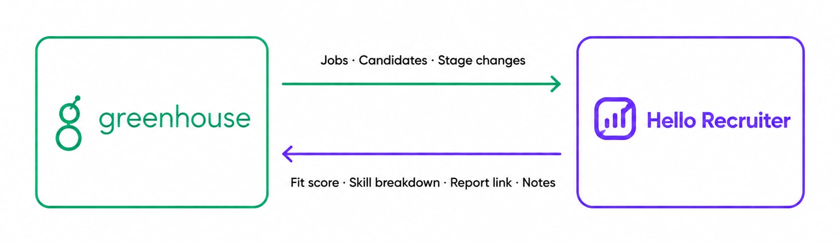 Data flow between Greenhouse and Hello Recruiter