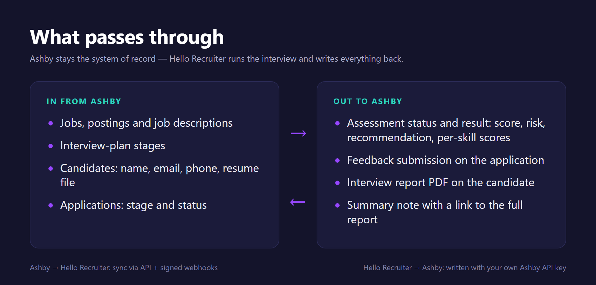Data flow between Ashby and Hello Recruiter