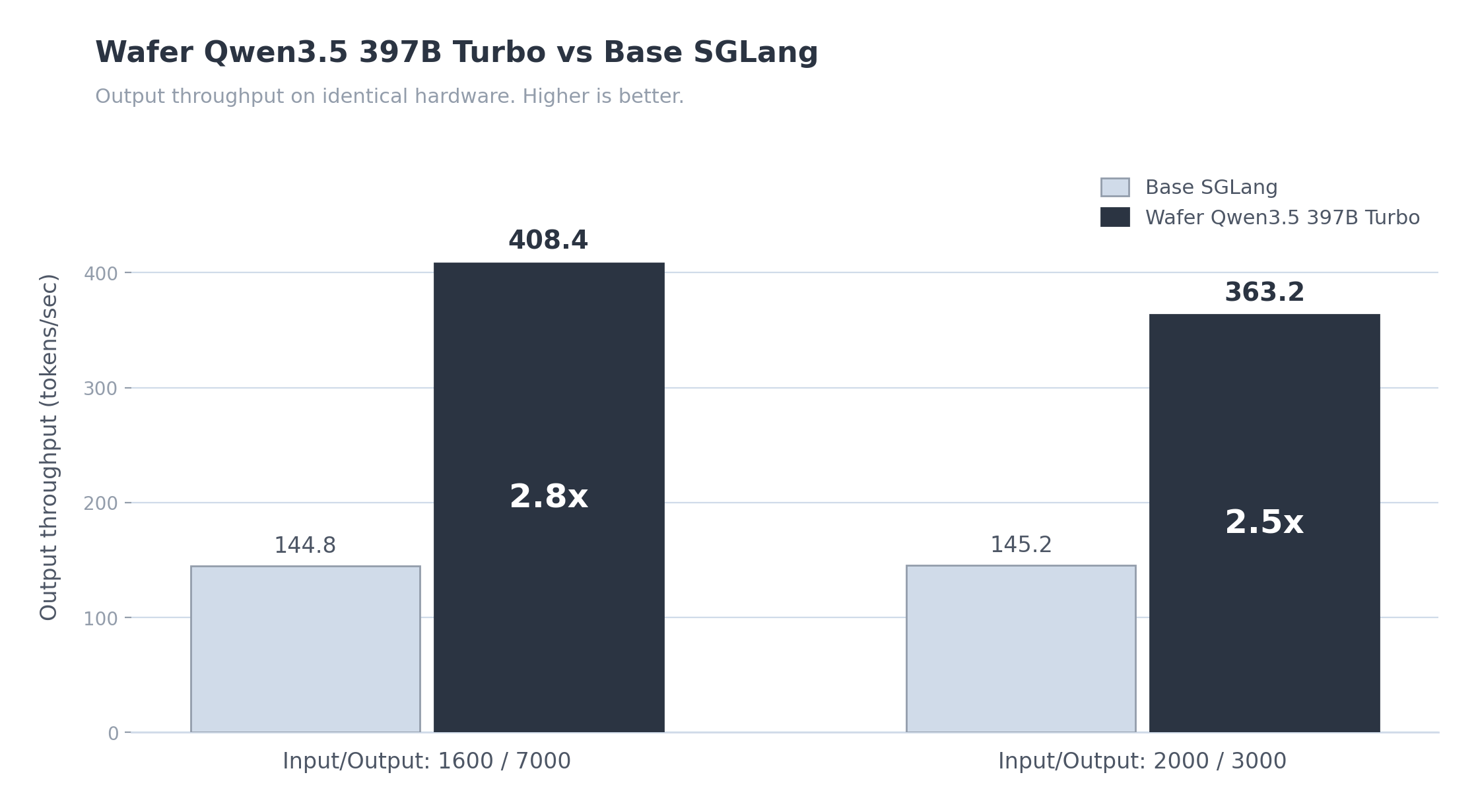 Wafer Qwen3.5-397B-A17B vs base SGLang throughput