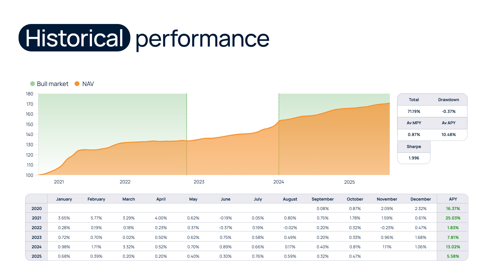 sUSDh Historical Performance