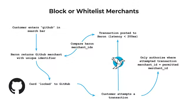 Merchant Lock Schema