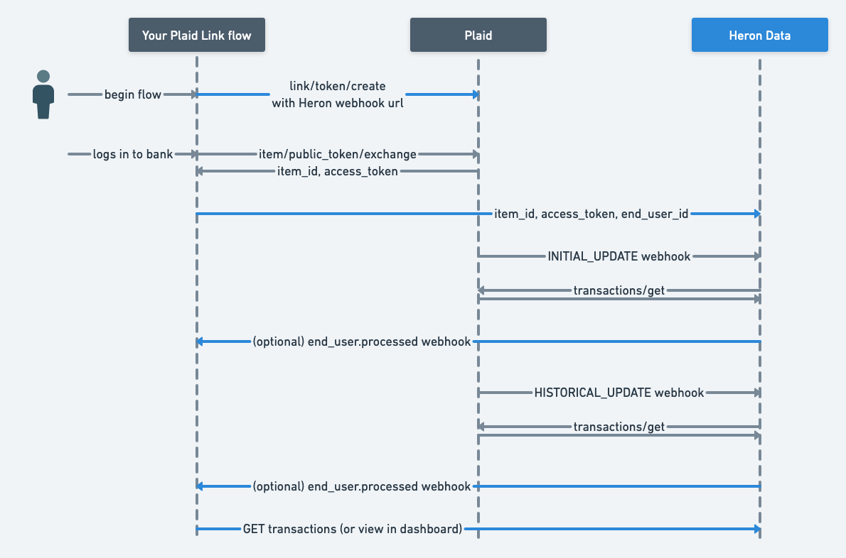 Plaid Integration Diagram