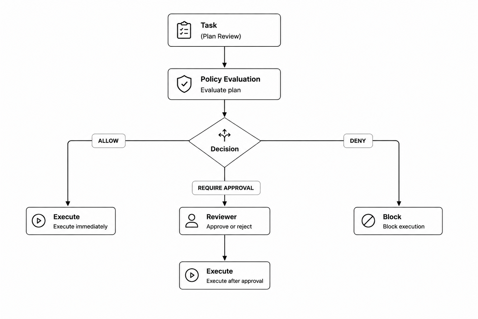 Approval flow