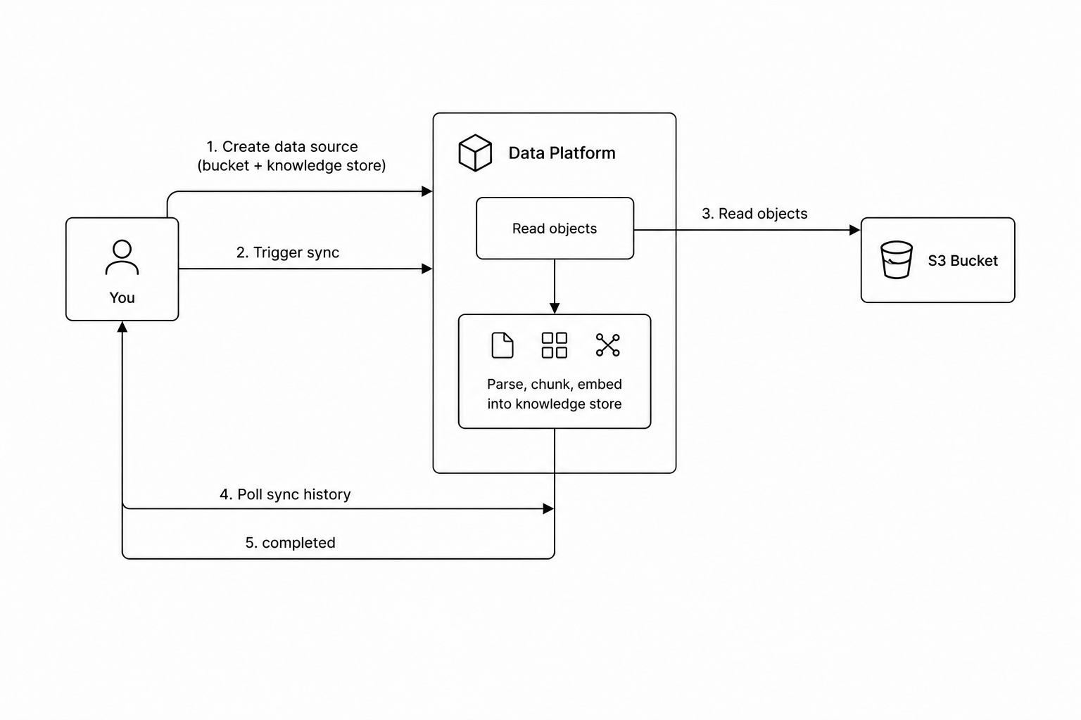 Datasource sync flow