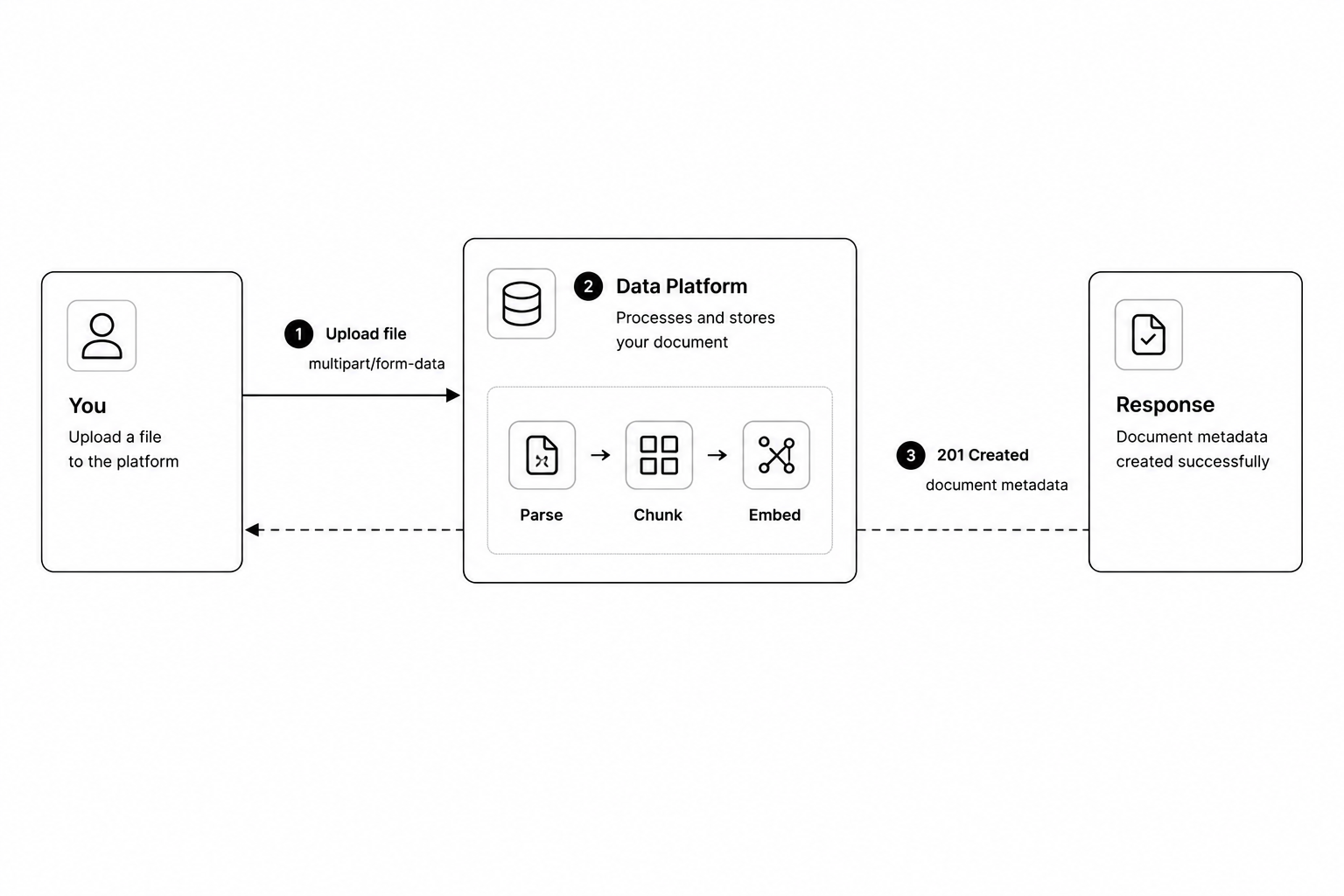 Document ingestion pipeline