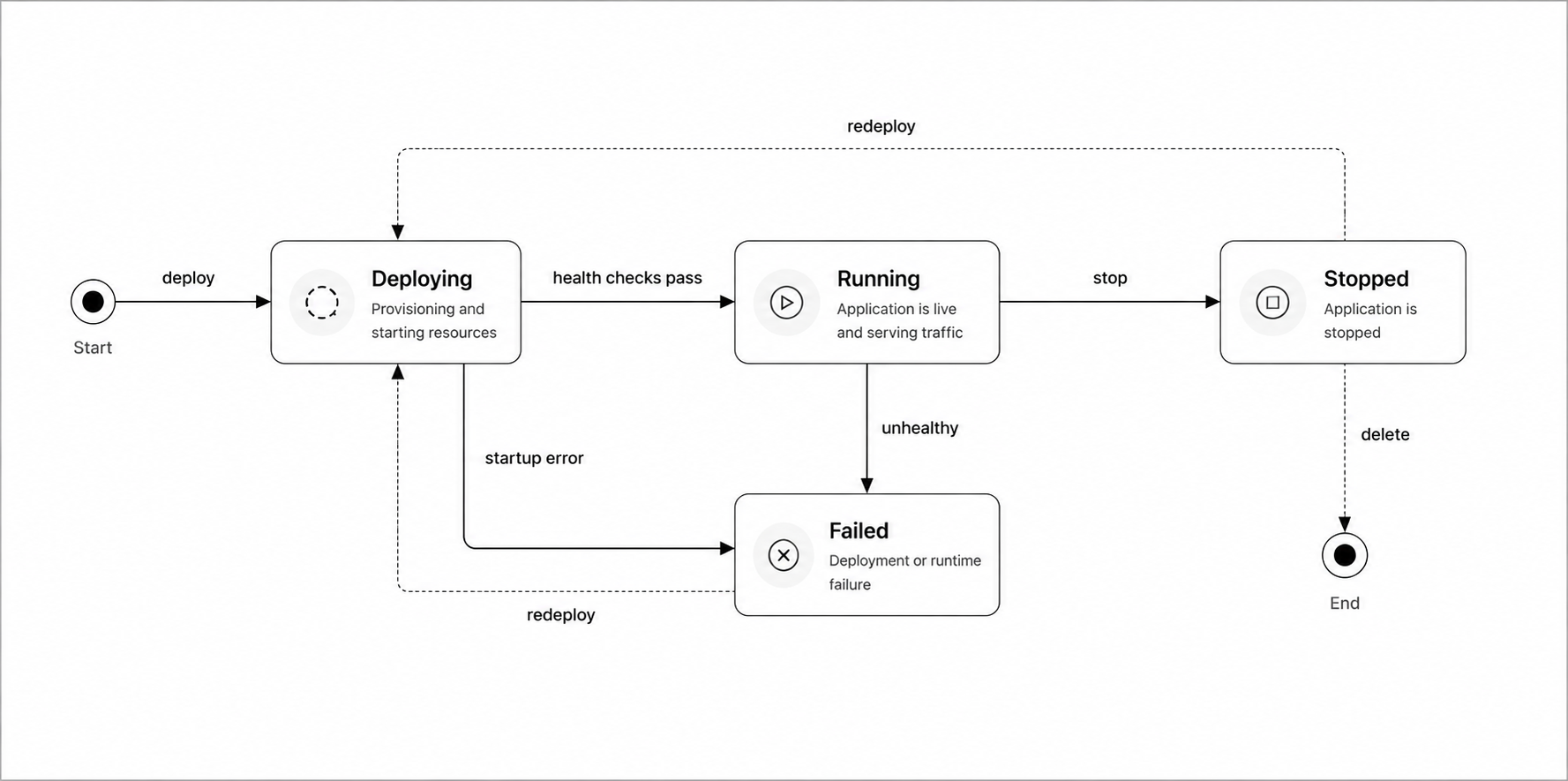 Instance lifecycle