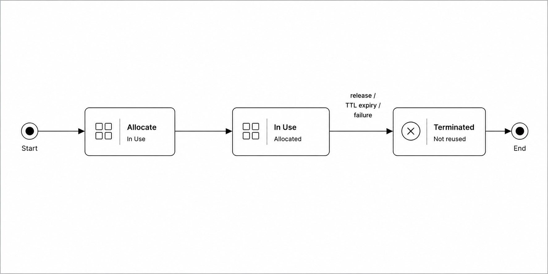 Sandbox lifecycle