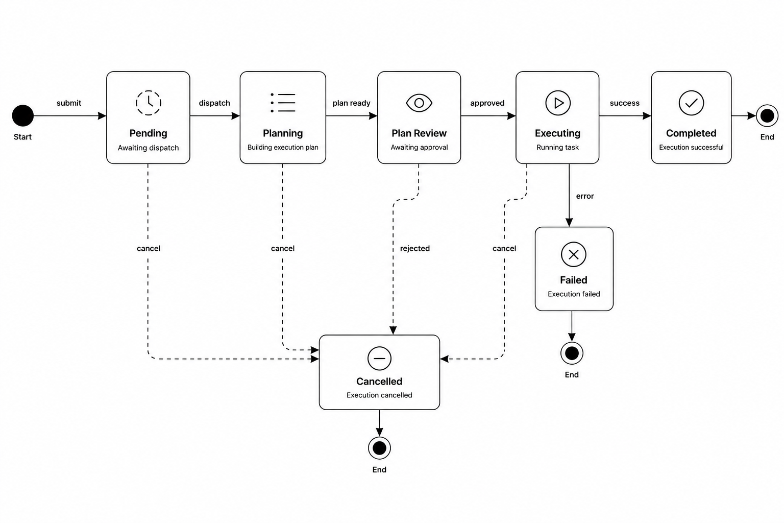 Task lifecycle states