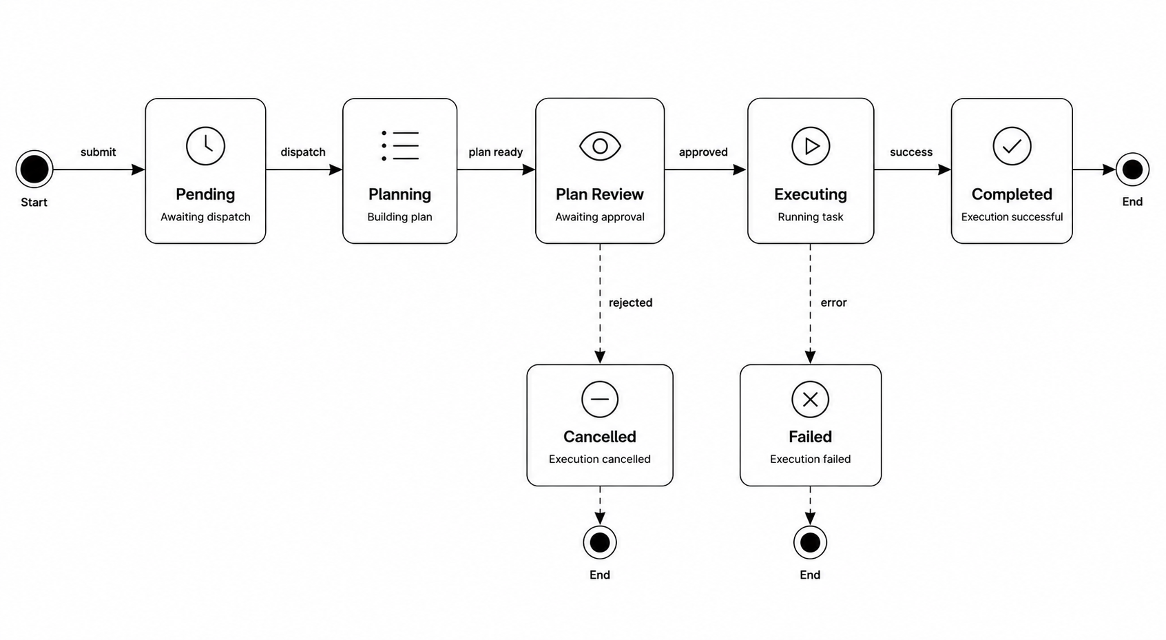 Task and workflow lifecycle
