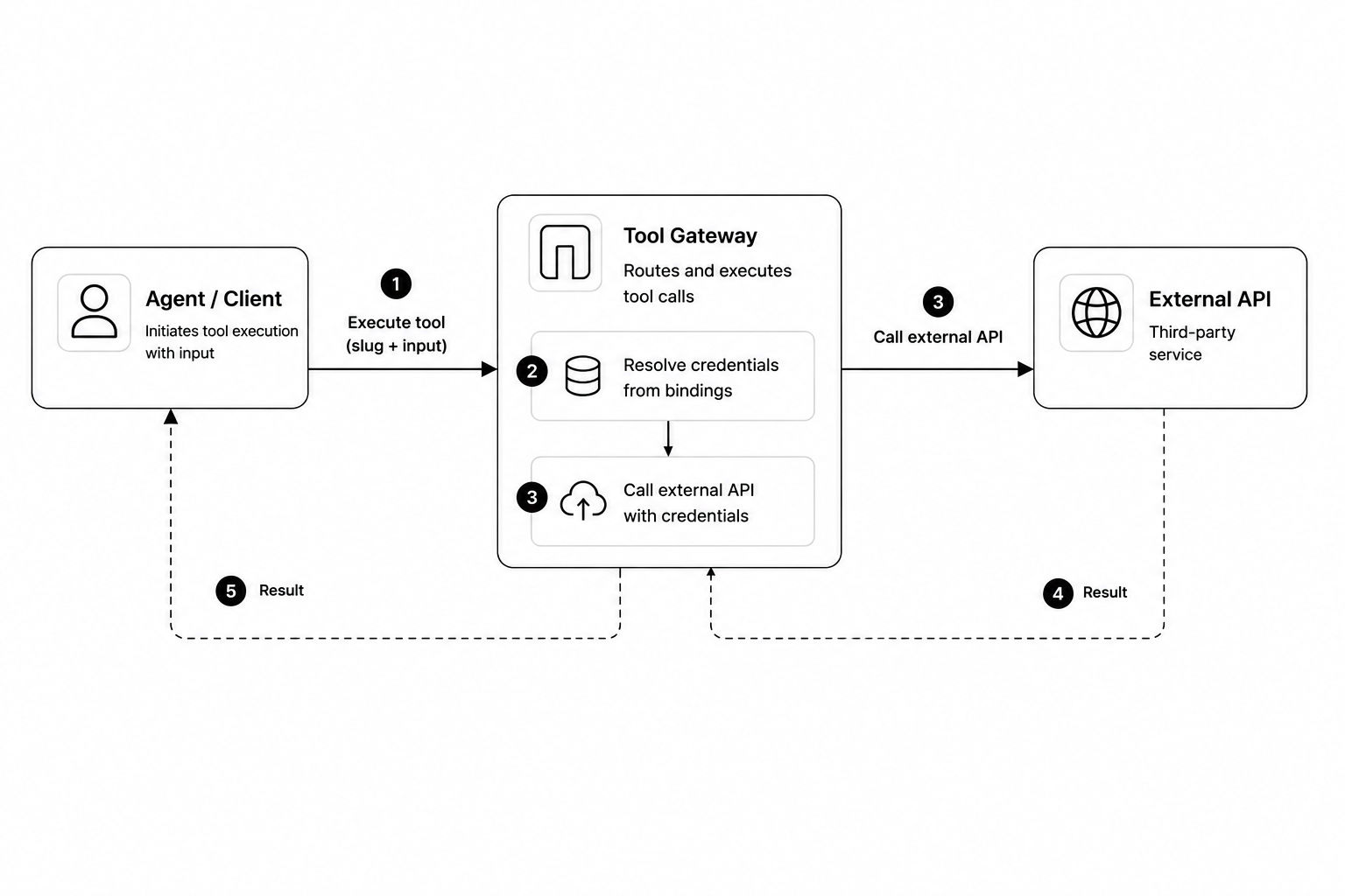 Tool execution flow