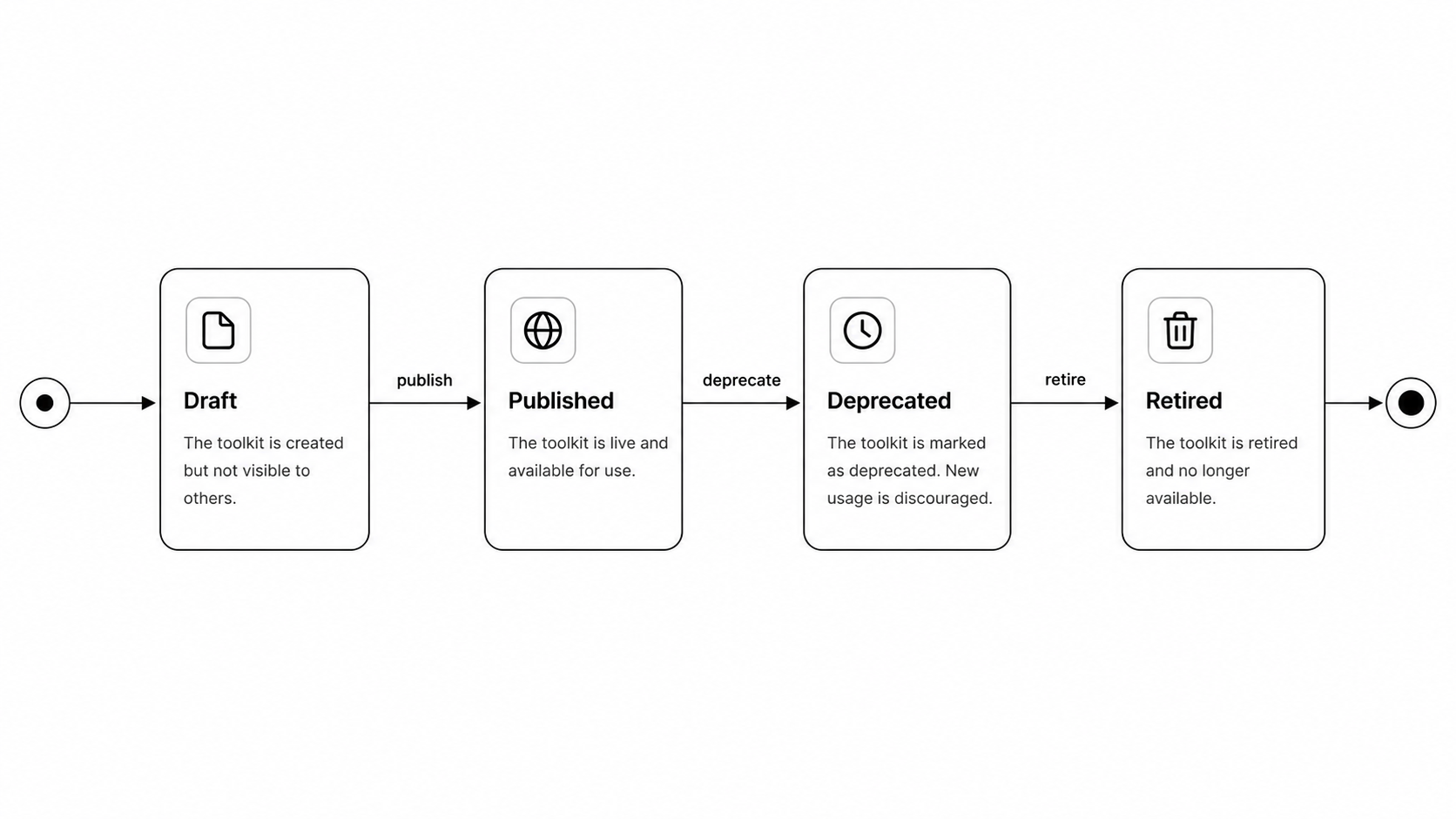 Tool lifecycle states