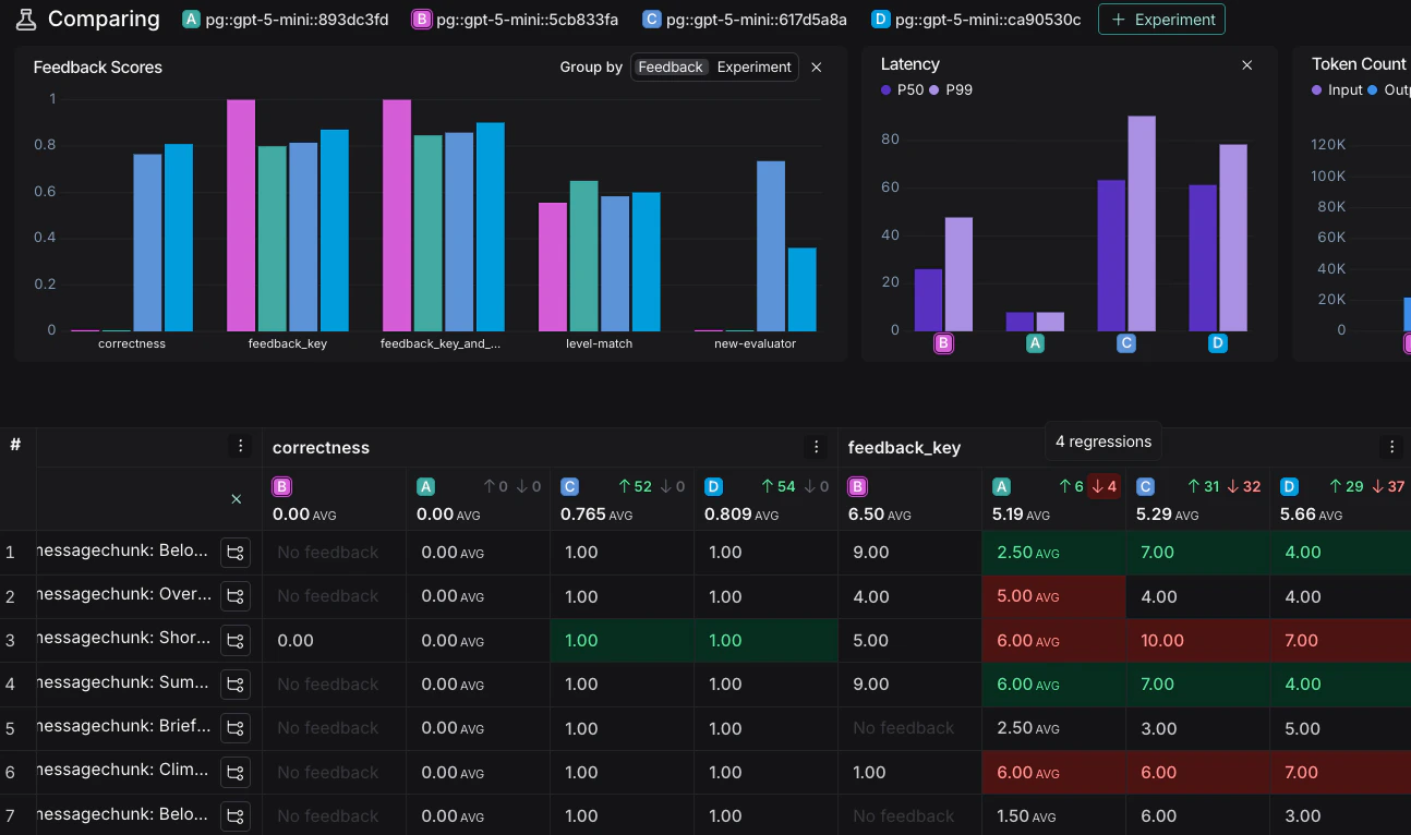 对比视图,比较了 4 个实验,退步和改进分别用红色和绿色高亮显示。